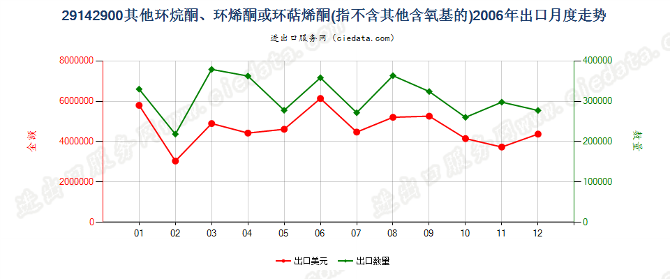 29142900(2012STOP)未列名不含其他含氧基环（烷、烯或萜烯）酮出口2006年月度走势图