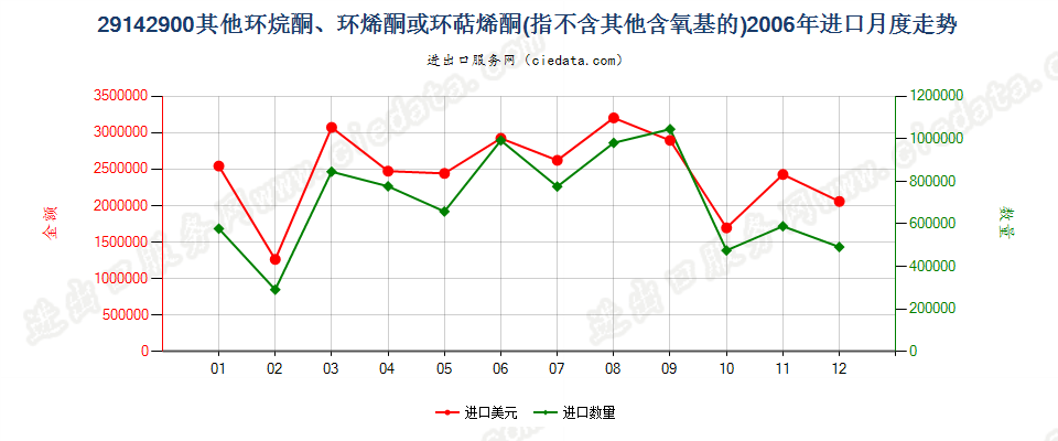 29142900(2012STOP)未列名不含其他含氧基环（烷、烯或萜烯）酮进口2006年月度走势图