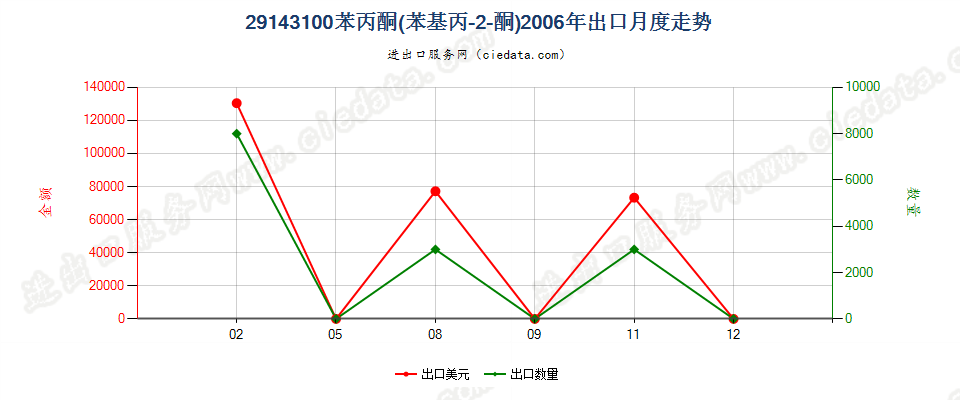 29143100苯丙酮（苯基丙-2-丙酮）出口2006年月度走势图