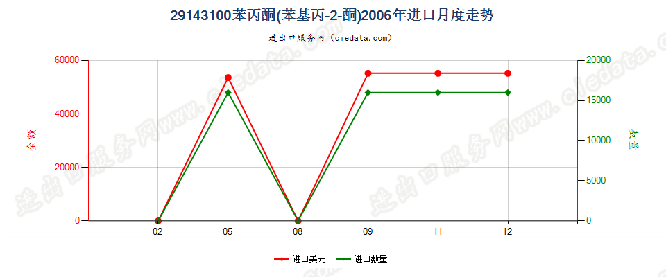 29143100苯丙酮（苯基丙-2-丙酮）进口2006年月度走势图