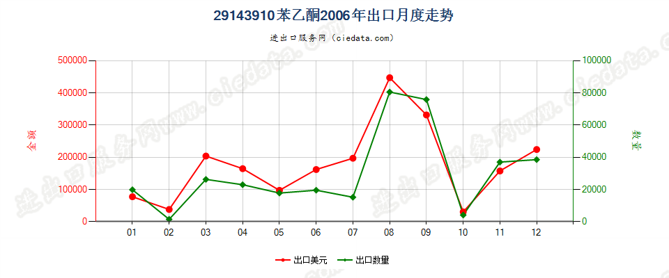 29143910苯乙酮出口2006年月度走势图