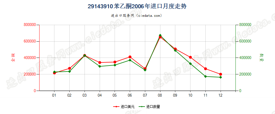 29143910苯乙酮进口2006年月度走势图