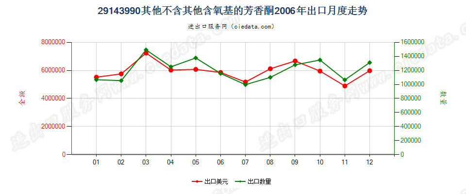 29143990未列名不含其他含氧基的芳香酮出口2006年月度走势图