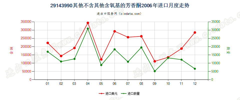 29143990未列名不含其他含氧基的芳香酮进口2006年月度走势图