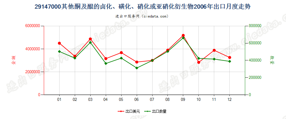 29147000(2017STOP)其他酮及醌的卤化、磺化、硝化、或亚硝化的衍生物 出口2006年月度走势图