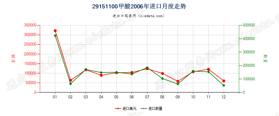 29151100甲酸进口2006年月度走势图