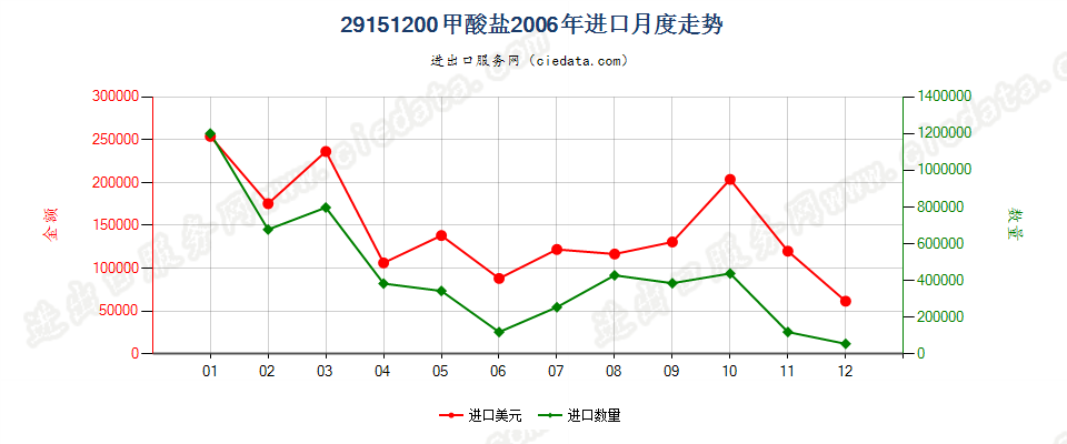 29151200甲酸盐进口2006年月度走势图