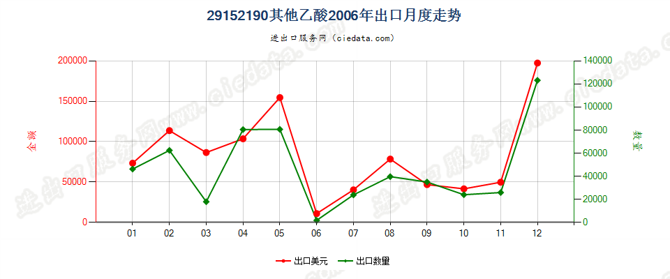 29152190乙酸（冰乙酸除外）出口2006年月度走势图