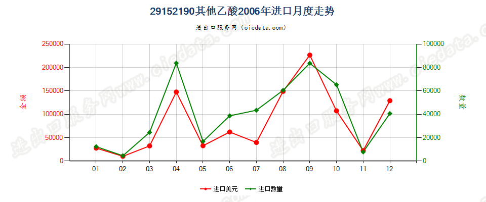 29152190乙酸（冰乙酸除外）进口2006年月度走势图