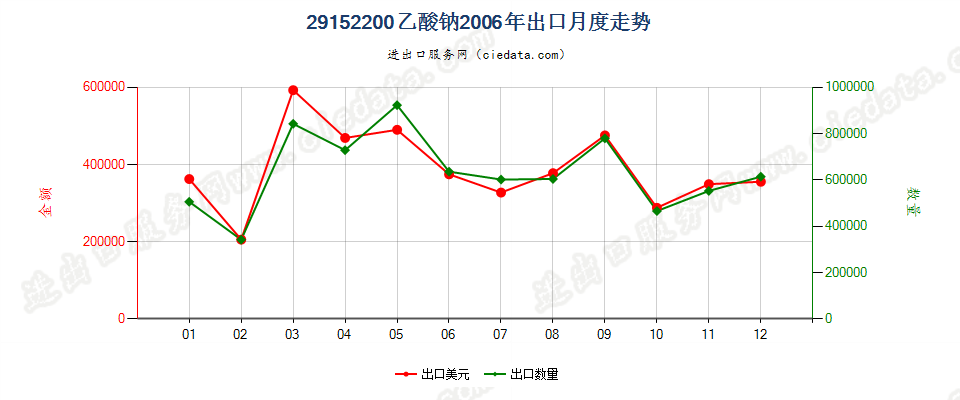 29152200(2007stop)乙酸钠出口2006年月度走势图