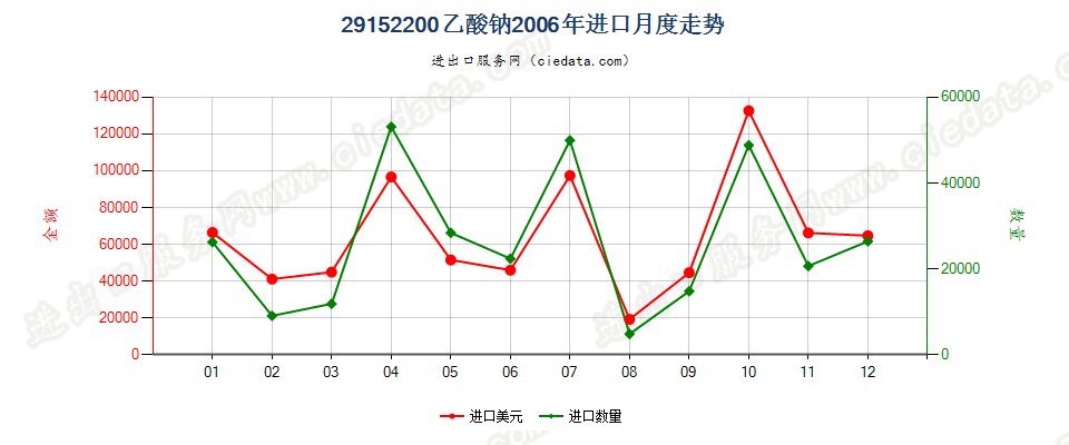 29152200(2007stop)乙酸钠进口2006年月度走势图