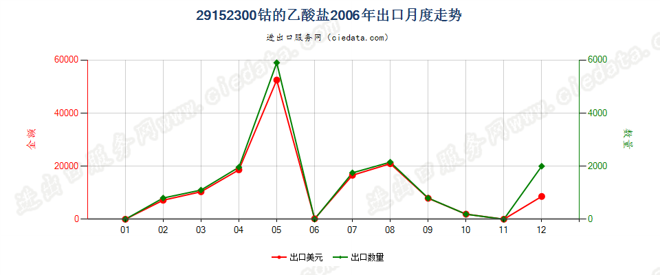 29152300(2007stop)钴的乙酸盐出口2006年月度走势图