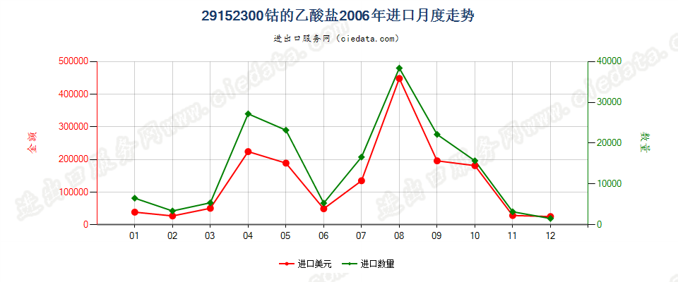 29152300(2007stop)钴的乙酸盐进口2006年月度走势图