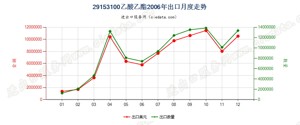 29153100乙酸乙酯出口2006年月度走势图