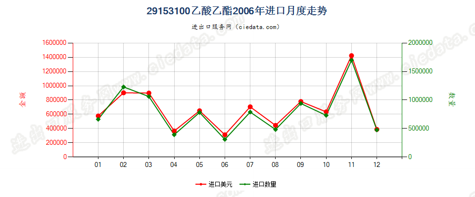 29153100乙酸乙酯进口2006年月度走势图