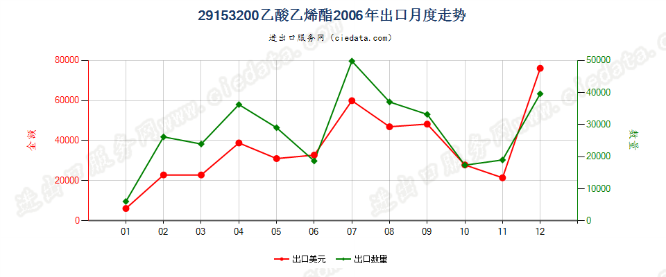 29153200乙酸乙烯酯出口2006年月度走势图