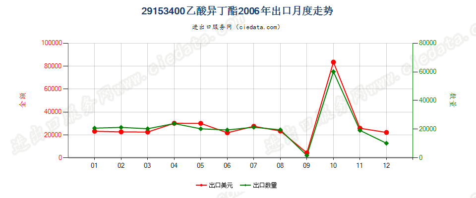 29153400(2007stop)乙酸异丁酯出口2006年月度走势图