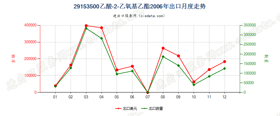 29153500(2007stop)乙酸—2—乙氧基乙酯出口2006年月度走势图