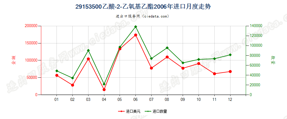 29153500(2007stop)乙酸—2—乙氧基乙酯进口2006年月度走势图