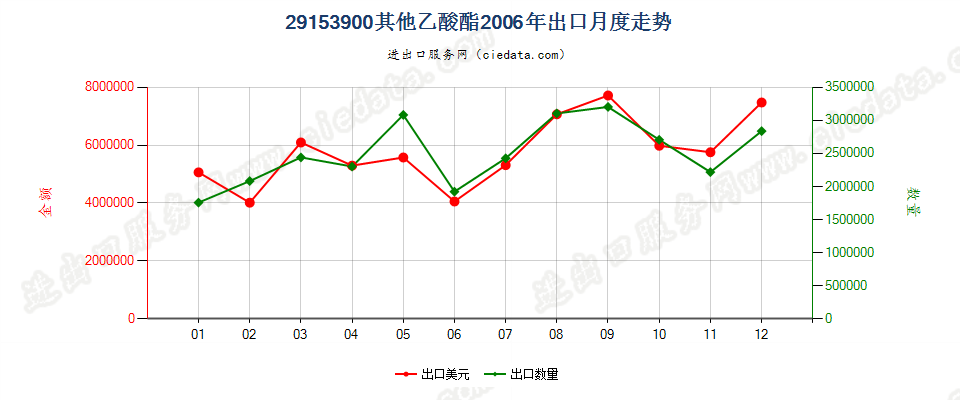 29153900未列名乙酸酯出口2006年月度走势图