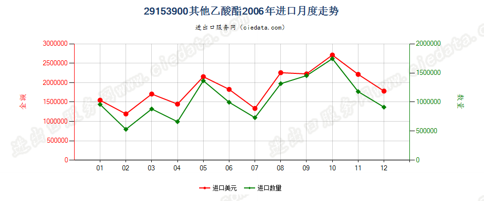 29153900未列名乙酸酯进口2006年月度走势图