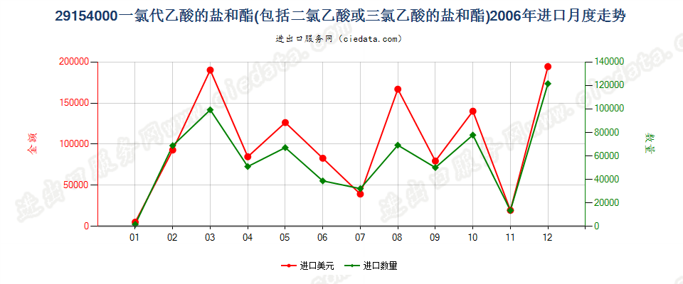 29154000一氯代乙酸、二氯乙酸或三氯乙酸及其盐和酯进口2006年月度走势图