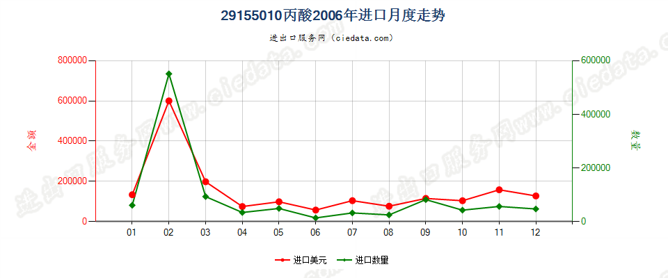 29155010丙酸进口2006年月度走势图