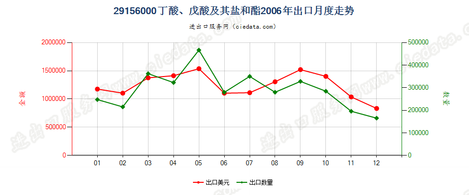 29156000丁酸、戊酸及其盐和酯出口2006年月度走势图