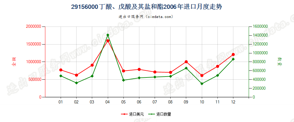 29156000丁酸、戊酸及其盐和酯进口2006年月度走势图