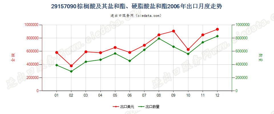 29157090棕榈酸及其盐和酯、硬脂酸盐和酯出口2006年月度走势图