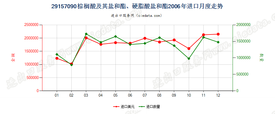 29157090棕榈酸及其盐和酯、硬脂酸盐和酯进口2006年月度走势图