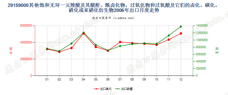 29159000其他饱和无环一元羧酸等及其衍生物出口2006年月度走势图