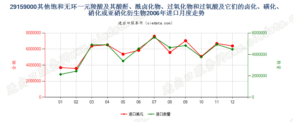 29159000其他饱和无环一元羧酸等及其衍生物进口2006年月度走势图