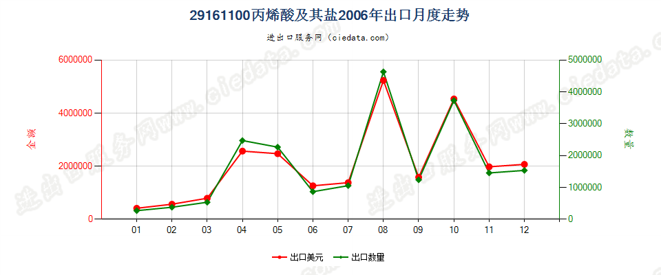 29161100丙烯酸及其盐出口2006年月度走势图