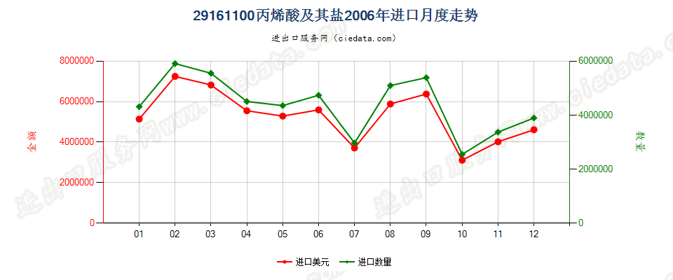 29161100丙烯酸及其盐进口2006年月度走势图