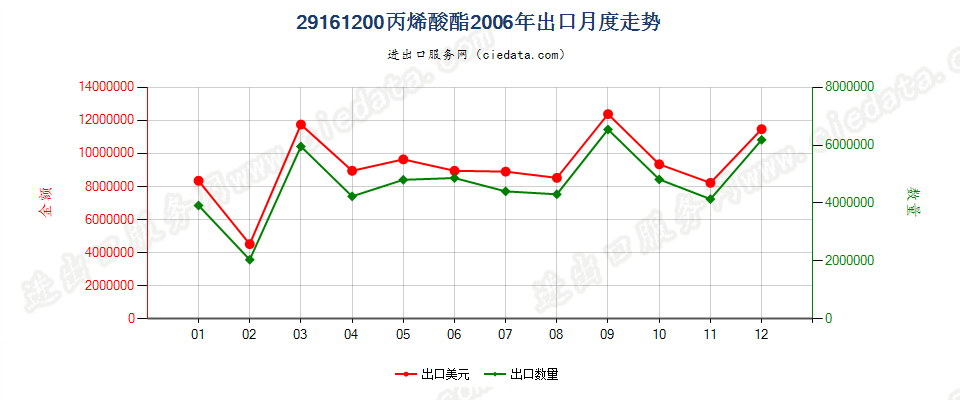 29161200(2008stop)丙烯酸酯出口2006年月度走势图