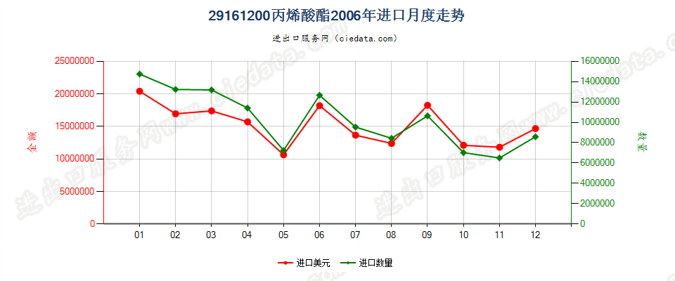 29161200(2008stop)丙烯酸酯进口2006年月度走势图