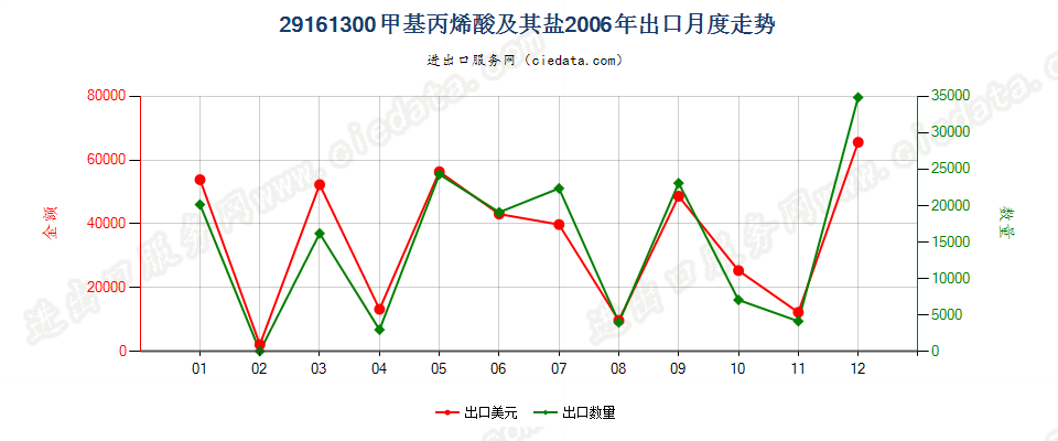 29161300甲基丙烯酸及其盐出口2006年月度走势图