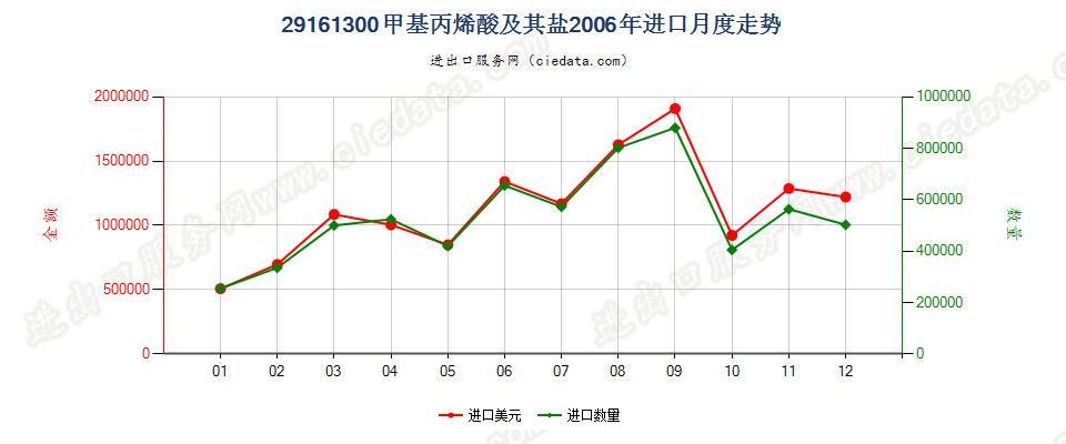 29161300甲基丙烯酸及其盐进口2006年月度走势图