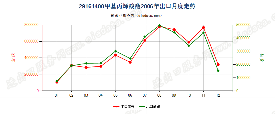 29161400甲基丙烯酸酯出口2006年月度走势图