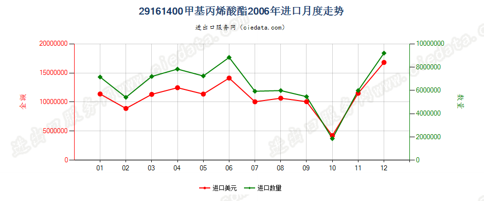 29161400甲基丙烯酸酯进口2006年月度走势图