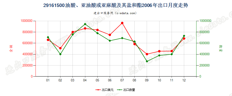 29161500油酸、亚油酸或亚麻酸及其盐和酯出口2006年月度走势图