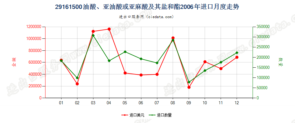 29161500油酸、亚油酸或亚麻酸及其盐和酯进口2006年月度走势图