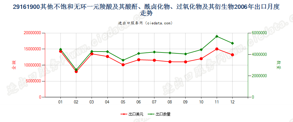 29161900其他不饱和无环一元羧酸等及其衍生物出口2006年月度走势图