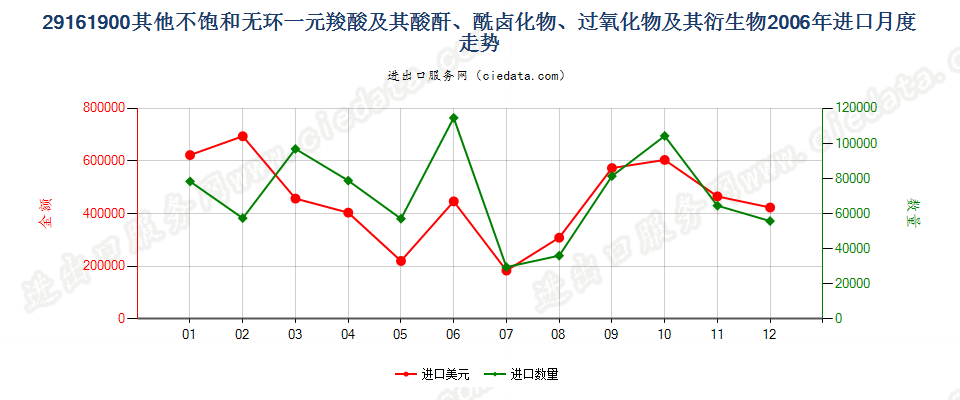 29161900其他不饱和无环一元羧酸等及其衍生物进口2006年月度走势图