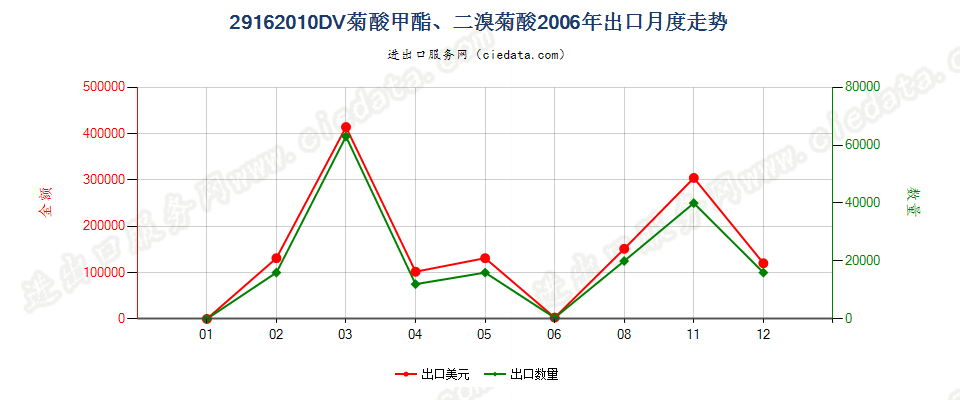 29162010二溴菊酸、DV菊酸甲酯出口2006年月度走势图