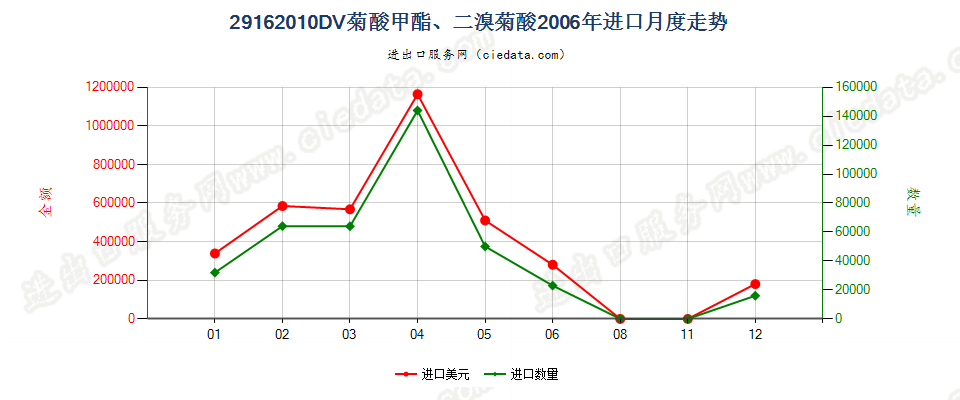 29162010二溴菊酸、DV菊酸甲酯进口2006年月度走势图