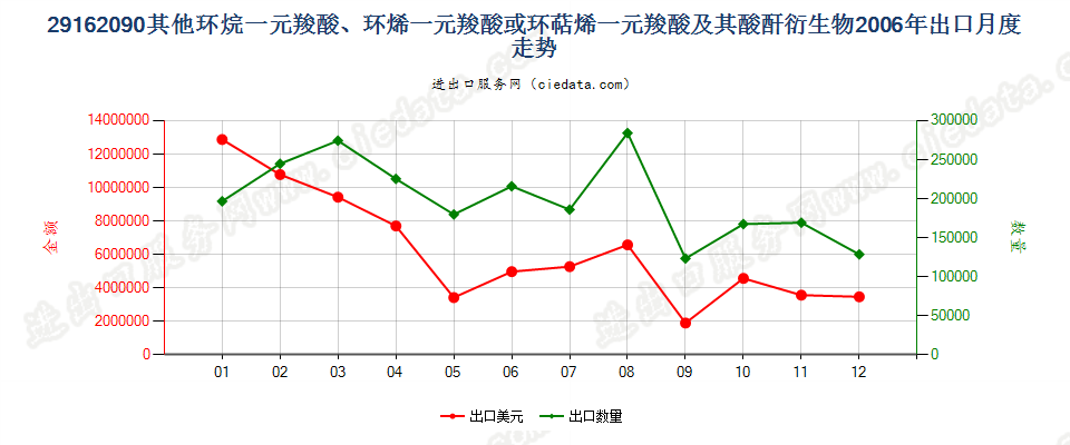 29162090其他环烷（烯，萜烯）一元羧酸等及衍生物出口2006年月度走势图