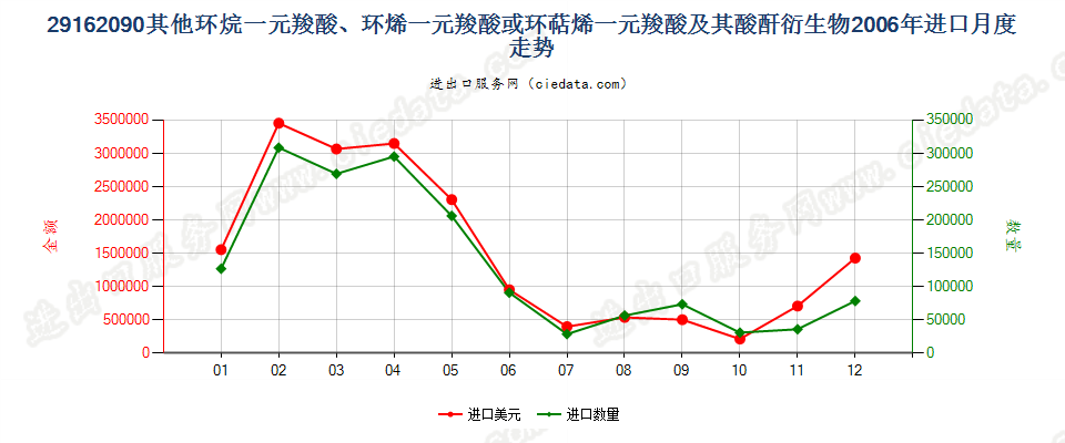 29162090其他环烷（烯，萜烯）一元羧酸等及衍生物进口2006年月度走势图