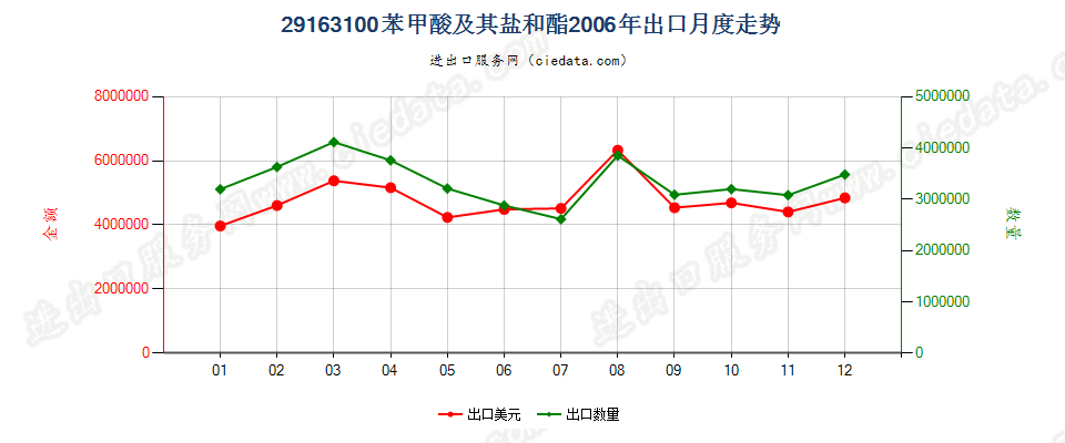 29163100苯甲酸及其盐和酯出口2006年月度走势图